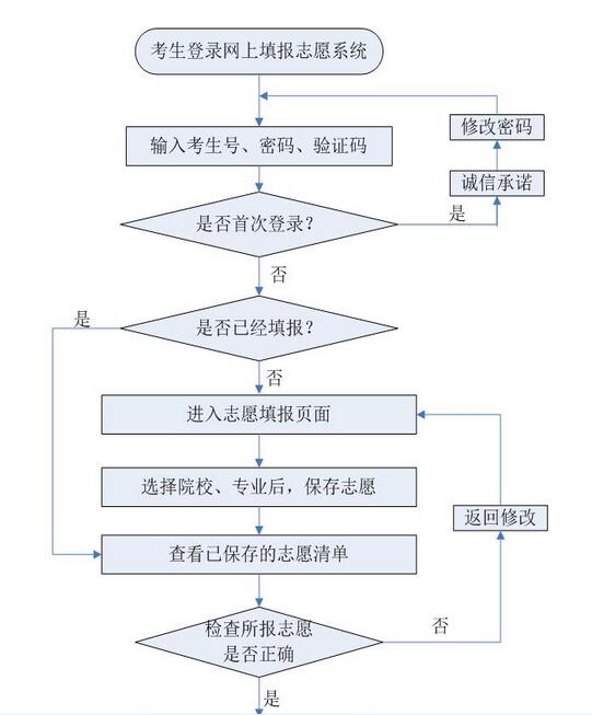 2017年高职单招报考须知