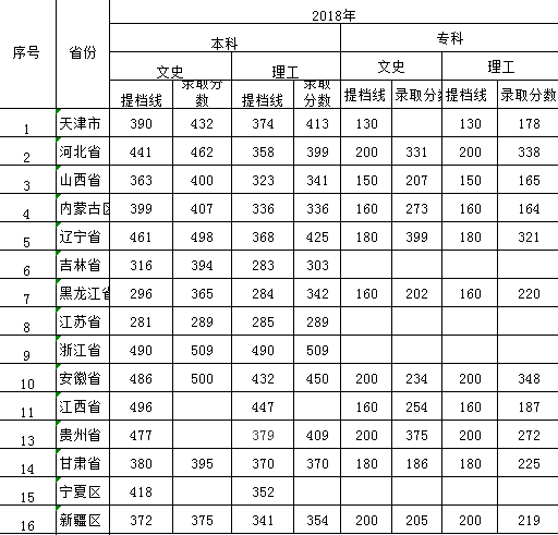 bat365在线登录网站2016年-2018年各省本、专科录取分数