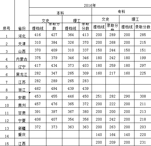 bat365在线登录网站2016年-2018年各省本、专科录取分数