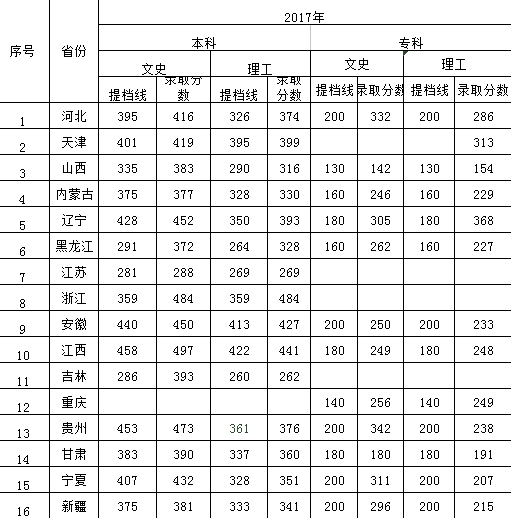 bat365在线登录网站2016年-2018年各省本、专科录取分数