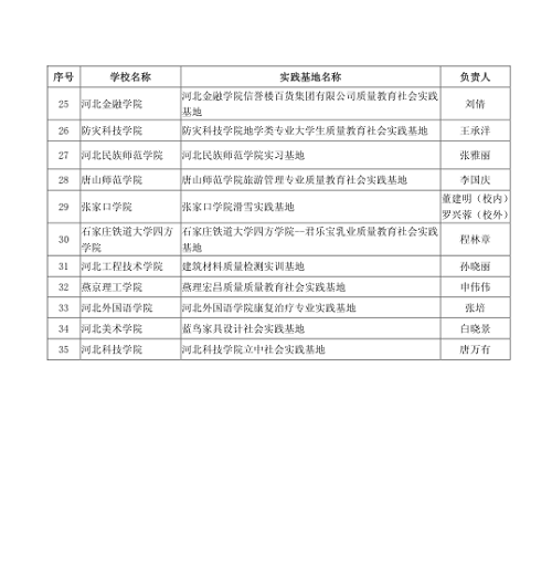 热烈庆祝我校获得河北省高等学校质量教育社会实践基地