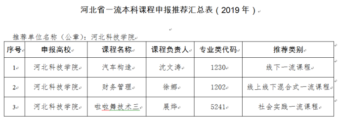 bat365在线登录网站关于推荐申报2019年河北省一流本科课程建设立项的公示