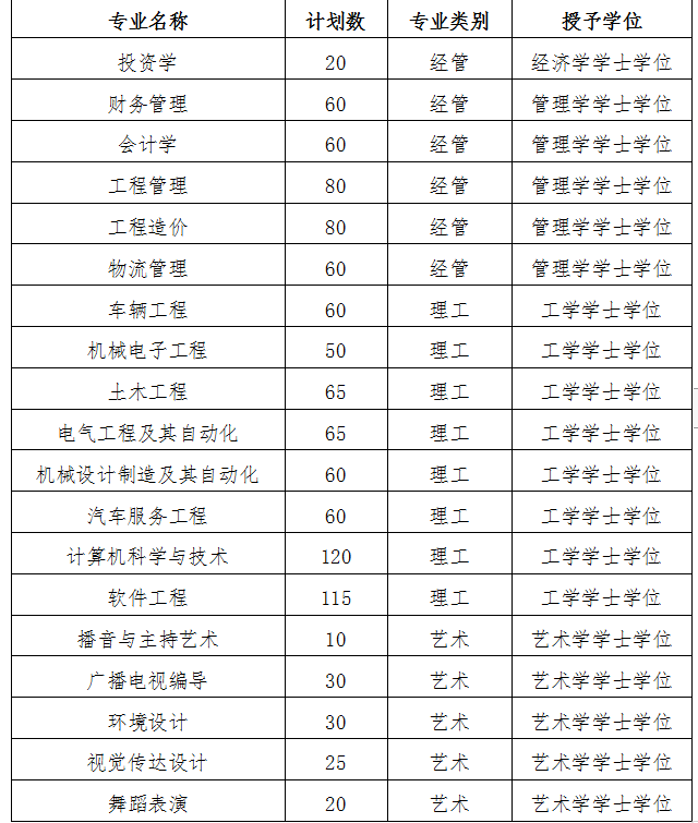 bat365在线登录网站 关于2020年河北省普通高校专科接本科教育考试选拔 扩招补报名工作的安排