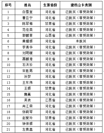 我校2020年自愿报考专接本“建档立卡家庭贫困生专项计划”名单公示