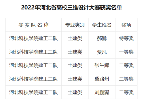 bat365在线登录网站在2022河北省高校制图与构型能力三维设计大赛中获奖