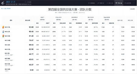 第四届全国供应链大赛bat365在线登录网站初赛选拔取得圆满成功