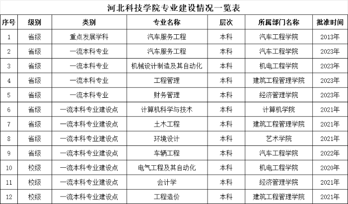 bat365在线登录网站专业建设情况一览表（2023年9月）