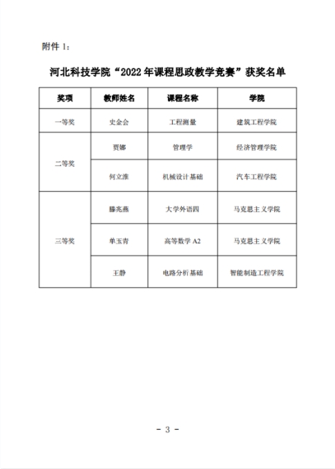 bat365在线登录网站关于公布“2022年课程思政教学竞赛”获奖名单的通知