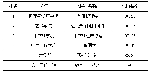 bat365在线登录网站课程思政示范项目建设评选结果公示通知