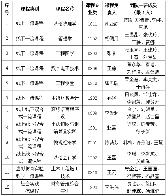 bat365在线登录网站一流课程遴选结果公示通知