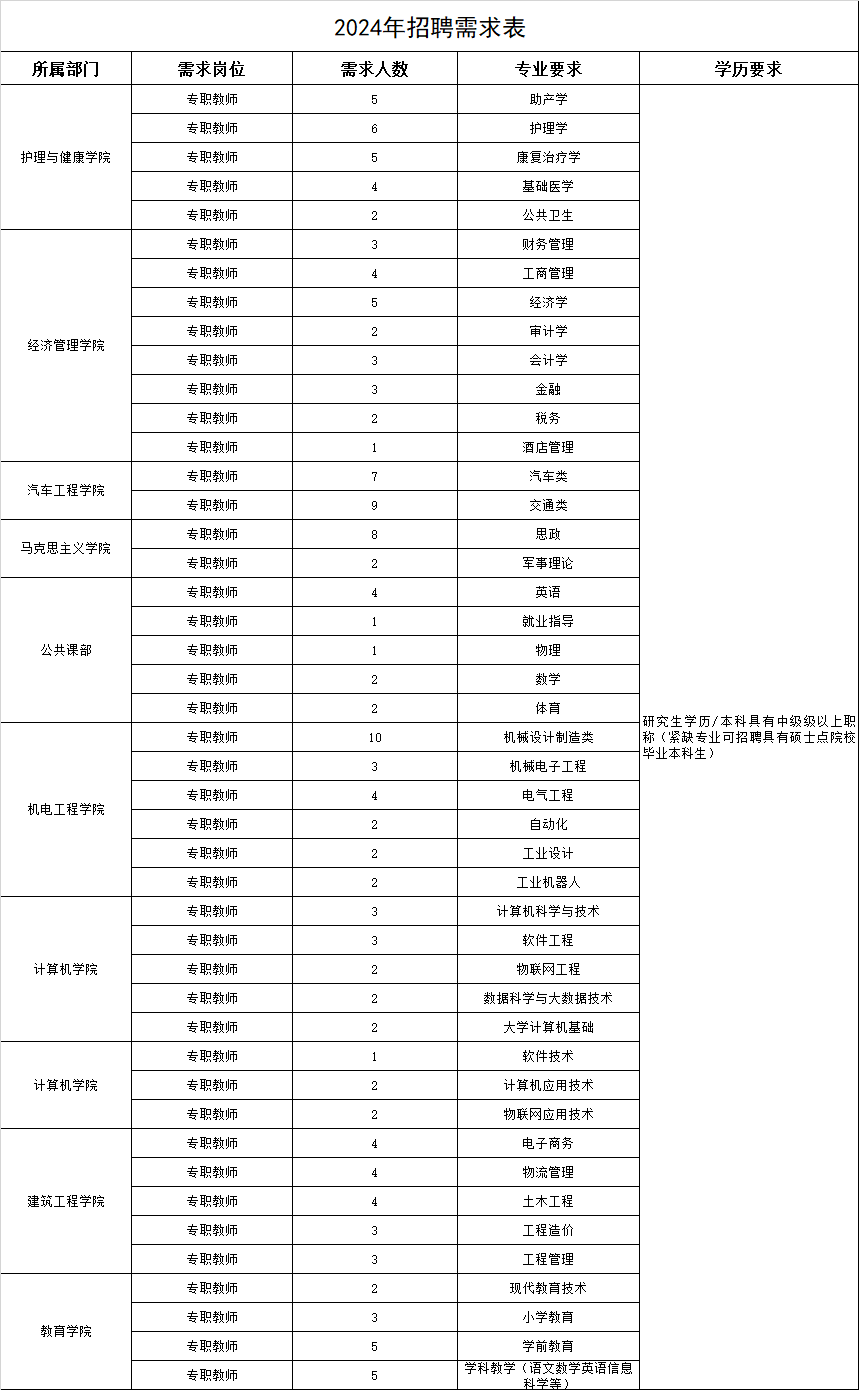 我校2024年人才引进计划