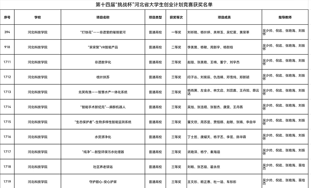 喜报，一等奖！bat365在线登录网站在第十四届“挑战杯”中国大学生创业计划竞赛河北省选拔赛中斩获佳绩！